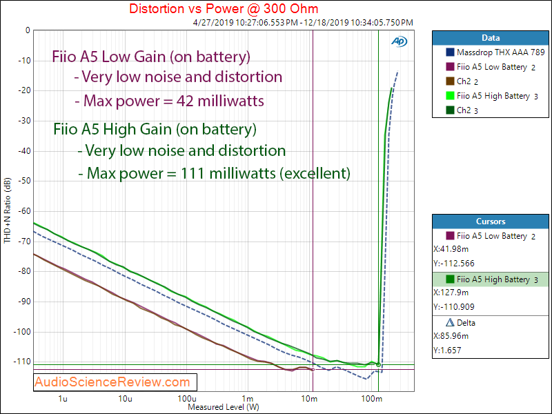 Fiio A5 Portable Headphone Amplifier Power into 300 Ohm Audio Measurements copy.png