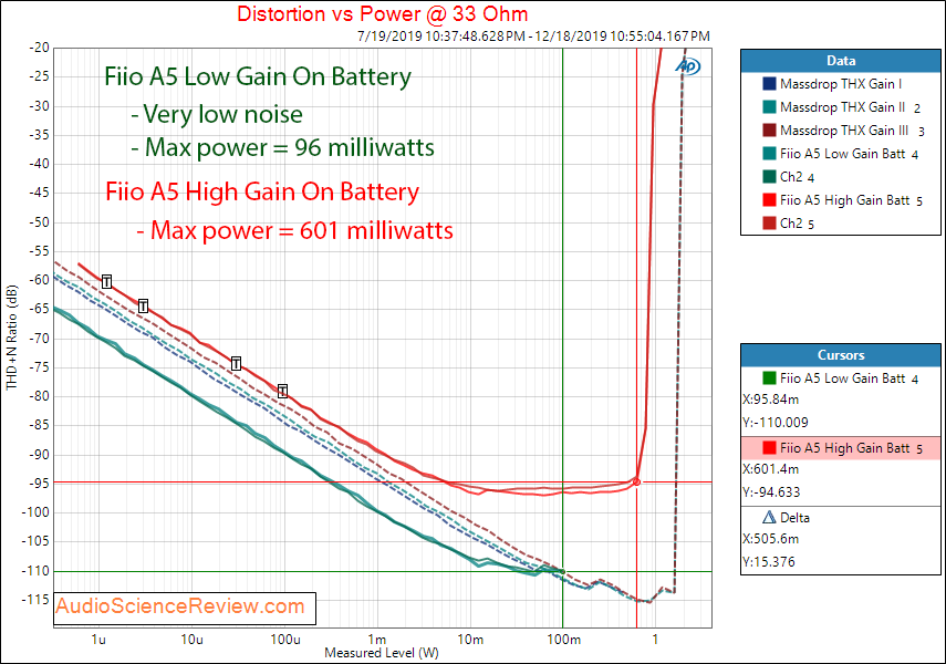 Fiio A5 Portable Headphone Amplifier Power into 33 Ohm Audio Measurements copy.png