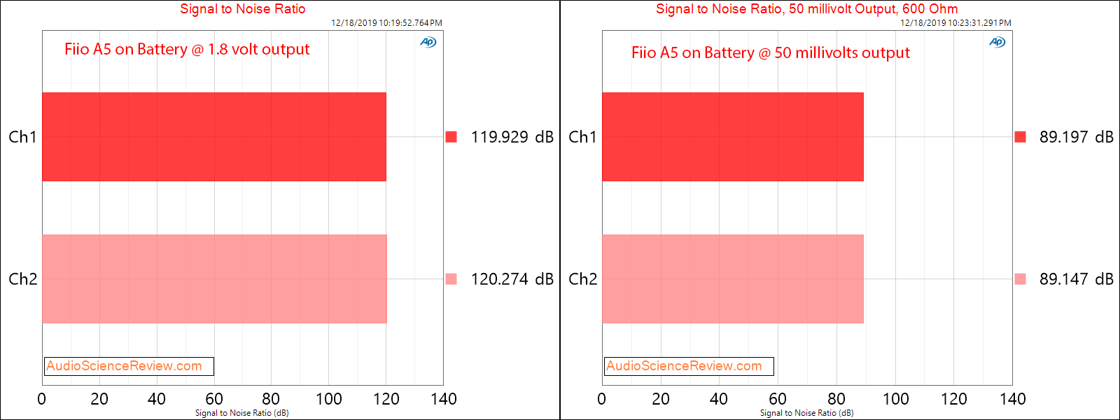 Fiio A5 Portable Headphone Amplifier SNR Audio Measurements.png