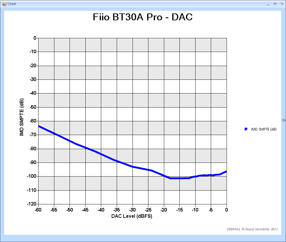 Fiio BTA30 Pro - DAC - IMD vs Level.png