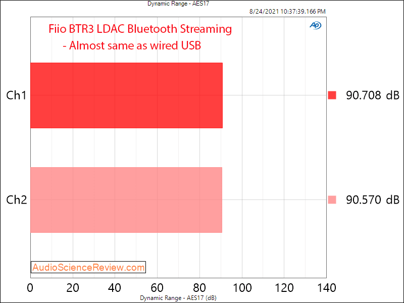 Fiio BTR3 DNR Measurements Bluetooth DAC Headphone Amplifier.png