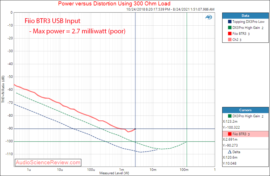 Fiio BTR3 Power into 300 ohm Measurements Bluetooth DAC Headphone Amplifier.png