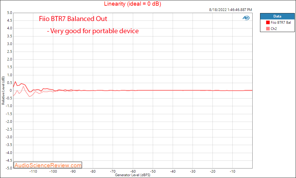 Fiio BTR7 Portable Headphone Adapter DAC Balanced Linearity Measurements.png