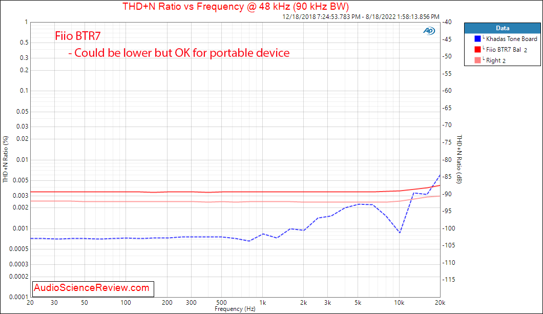 Fiio BTR7 Portable Headphone Adapter DAC Balanced THD vs Frequency Measurements.png