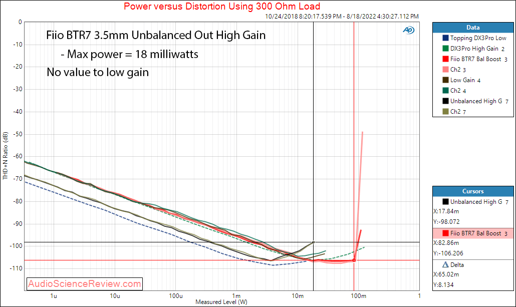 Fiio BTR7 Portable Headphone Adapter DAC Power 300 ohm Unbalanced Balanced Measurements.png