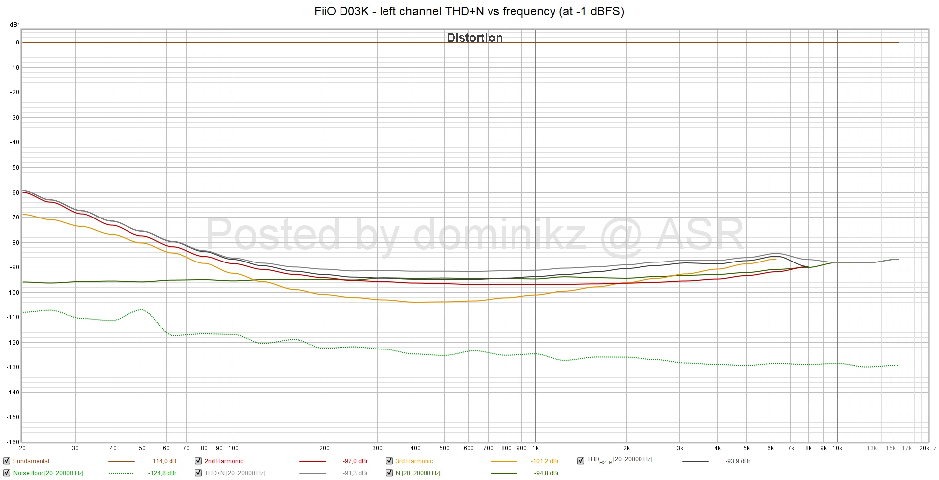 FiiO D03K - left channel THD+N vs frequency (at -1 dBFS).jpg