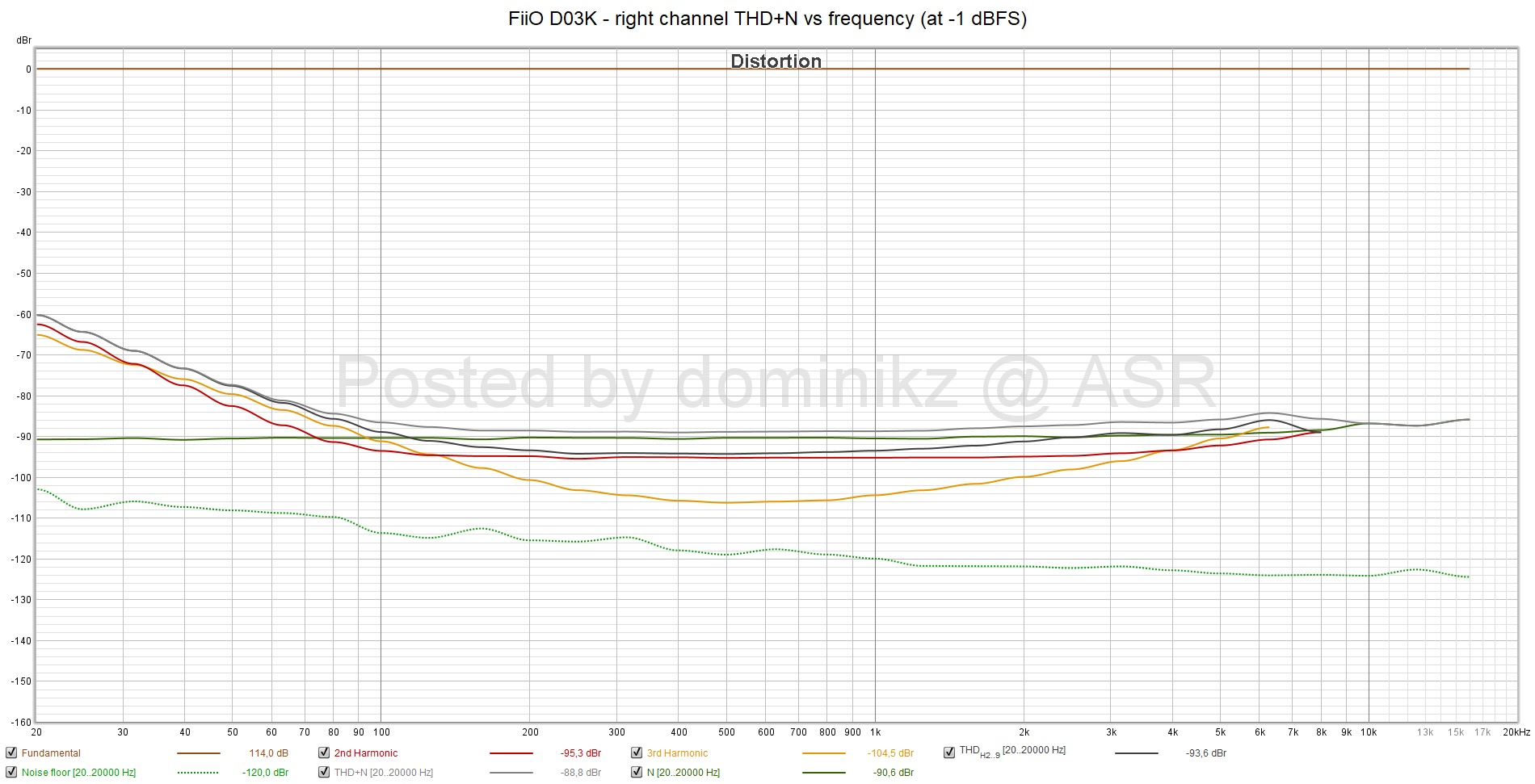 FiiO D03K - right channel THD+N vs frequency (at -1 dBFS).jpg
