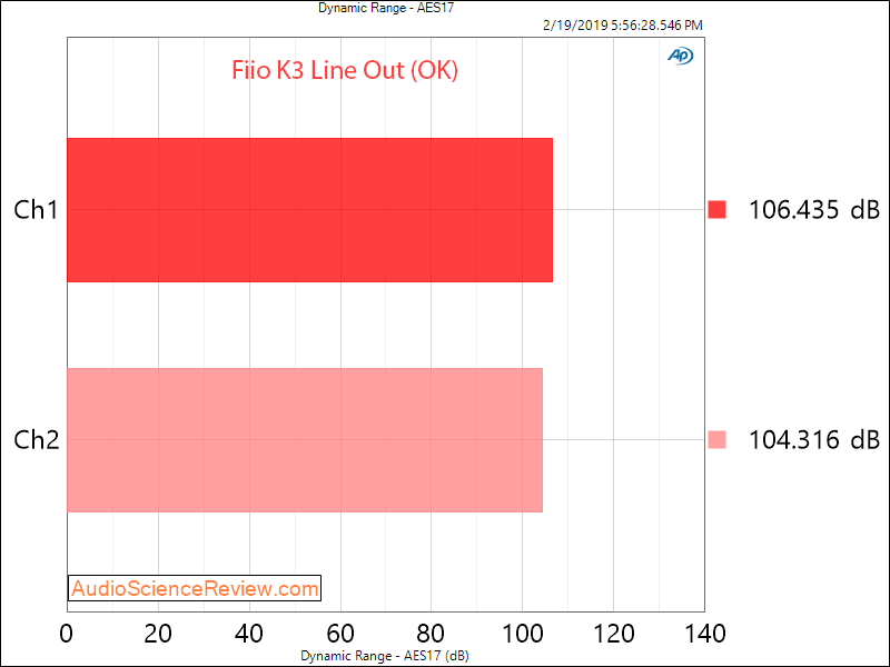 Fiio K3 Portable DAC and headphone amplifier Dynamic Range Measurements.png