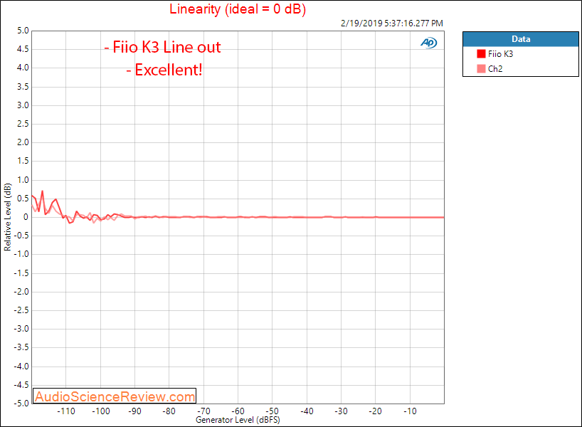 Fiio K3 Portable DAC and headphone amplifier Linearity Measurements.png