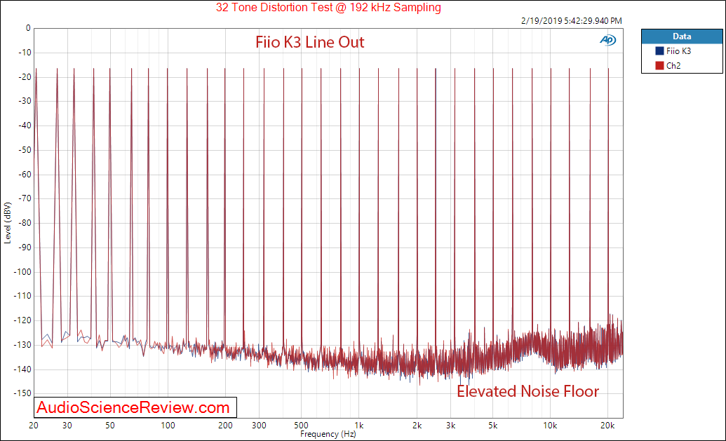 Fiio K3 Portable DAC and headphone amplifier Multitone Measurements.png