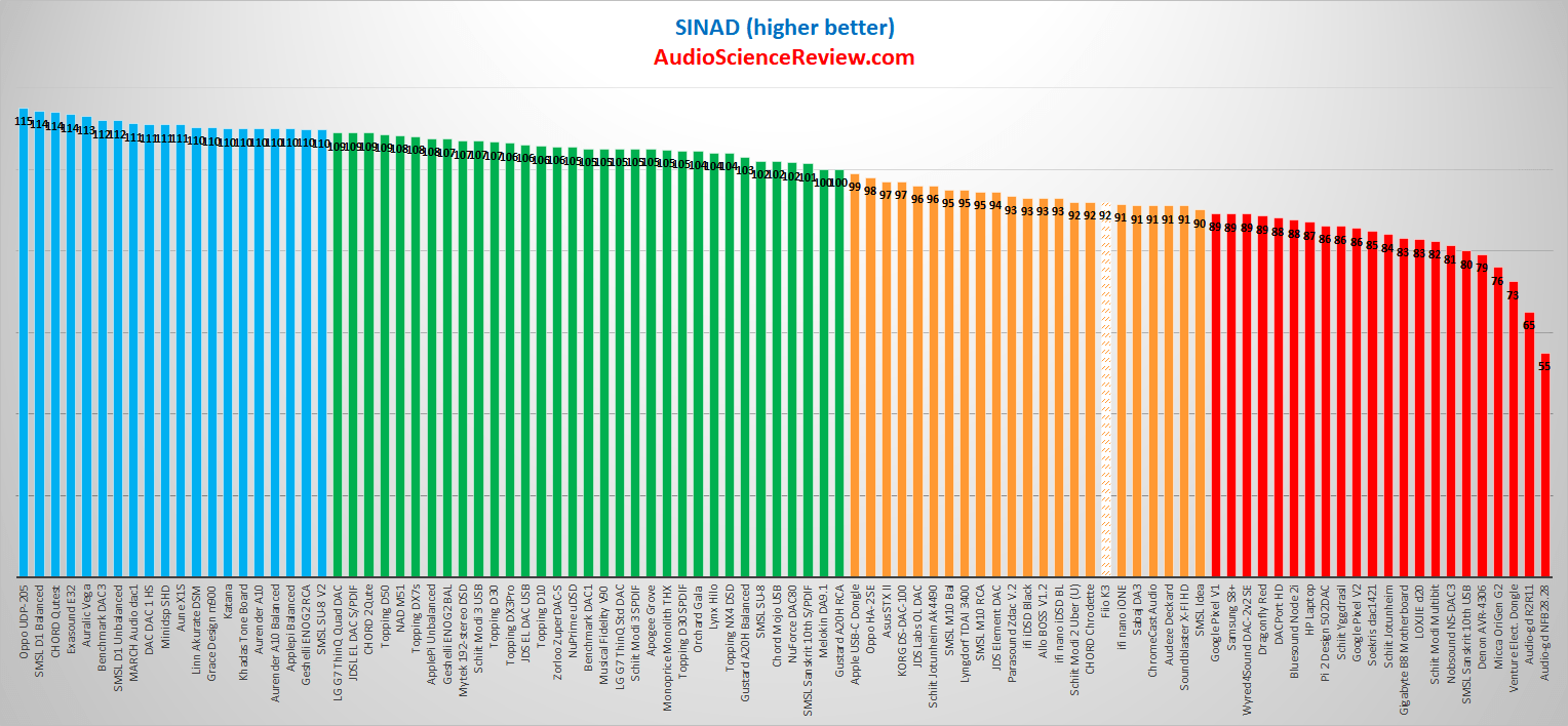 Fiio K3 Portable DAC and headphone amplifier SINAD Measurements.png