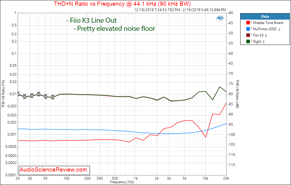 Fiio K3 Portable DAC and headphone amplifier THD vs Frequency Measurements.png