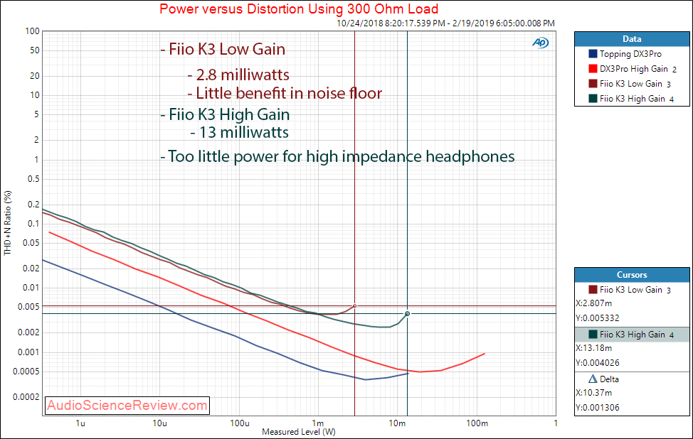 Fiio K3 Portable DAC and headphone amplifier THD vs Power at 300 Measurements.png