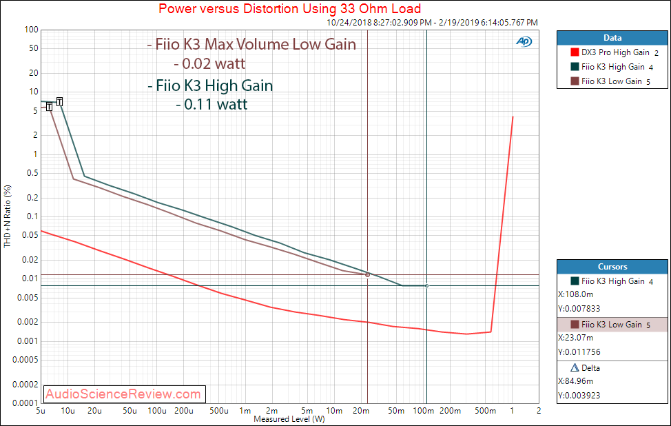 Fiio K3 Portable DAC and headphone amplifier THD vs Power at 33 Measurements.png