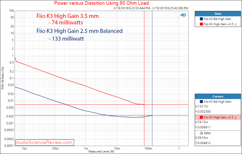 Fiio K3 Portable DAC and headphone amplifier THD vs Power at 50 Measurements.png