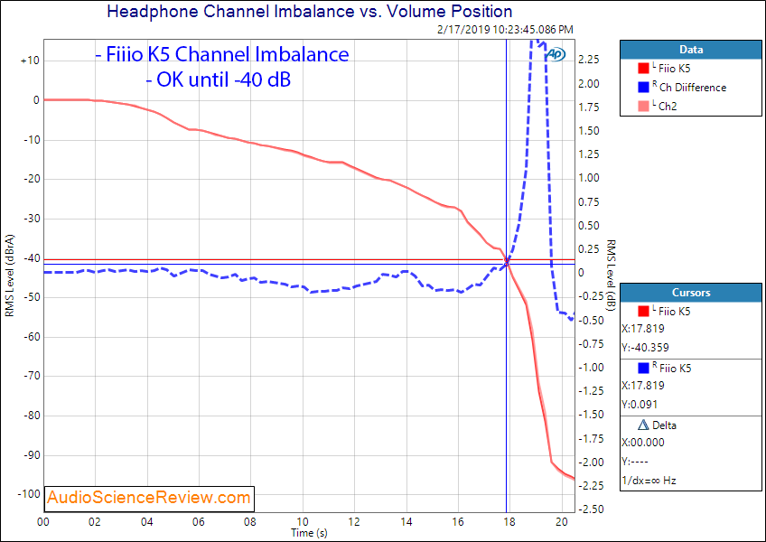 Fiio K5 Headphone Amplifier Channel Imbalance Measurements.png