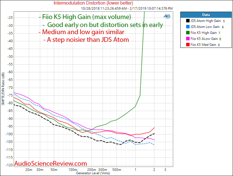 Fiio K5 Headphone Amplifier IMD Measurements.png