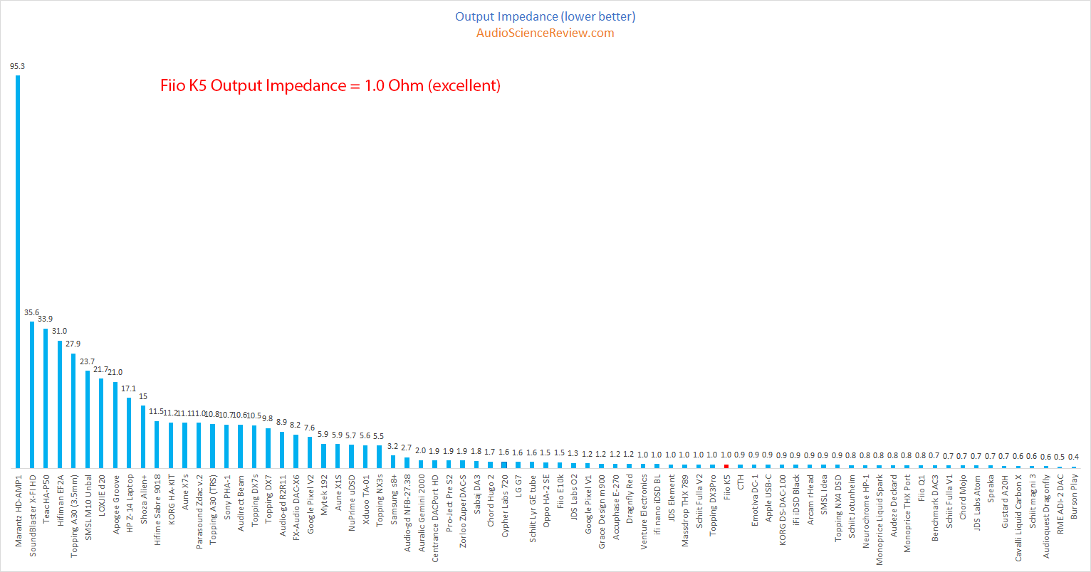 Fiio K5 Headphone Amplifier output impedance Measurements.png