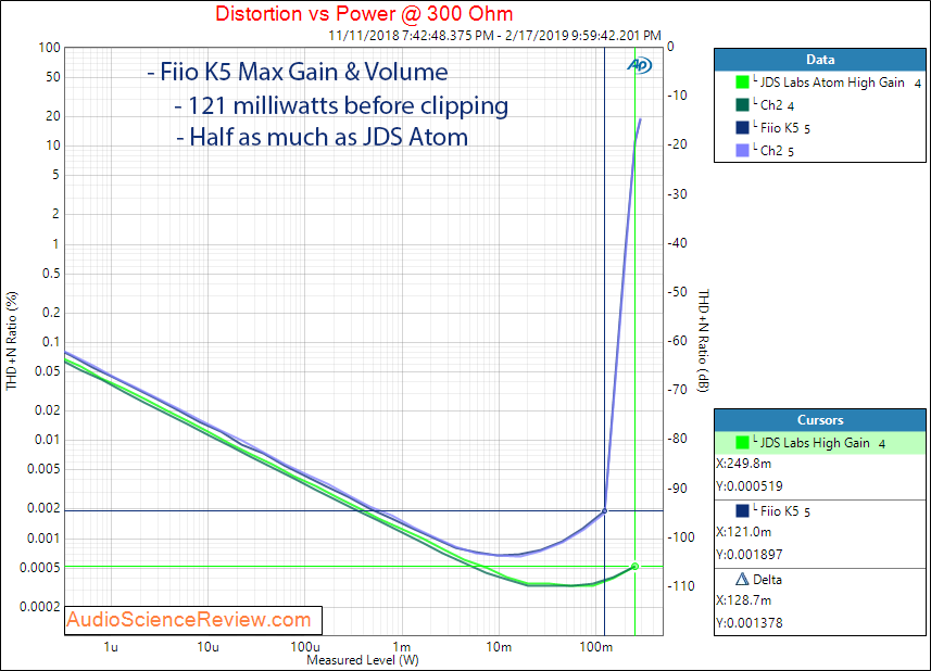 Fiio K5 Headphone Amplifier Power at 300 ohm Measurements.png