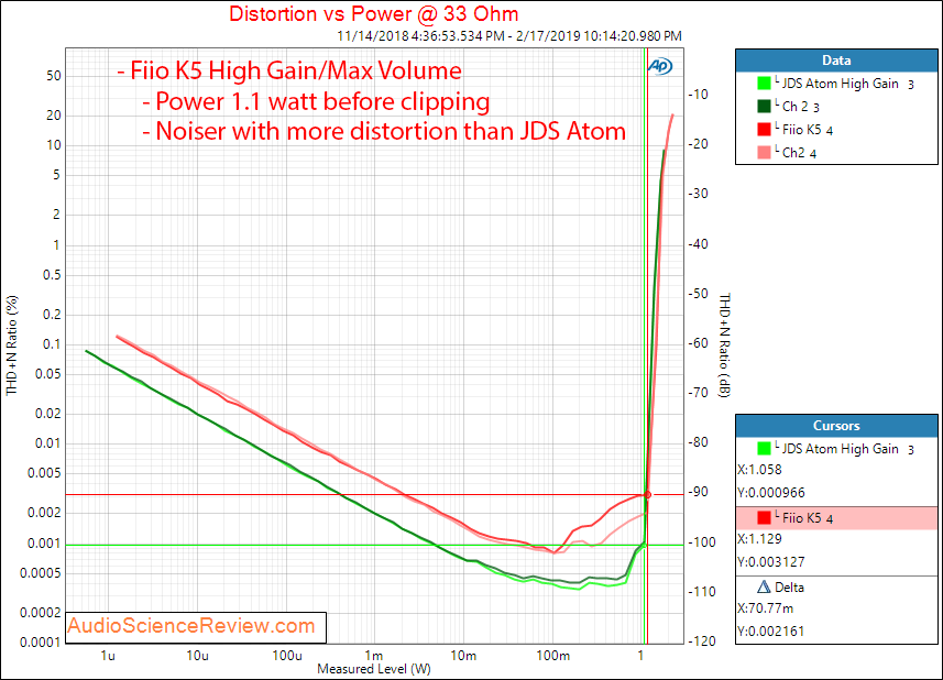 Fiio K5 Headphone Amplifier Power at 33 ohm Measurements.png