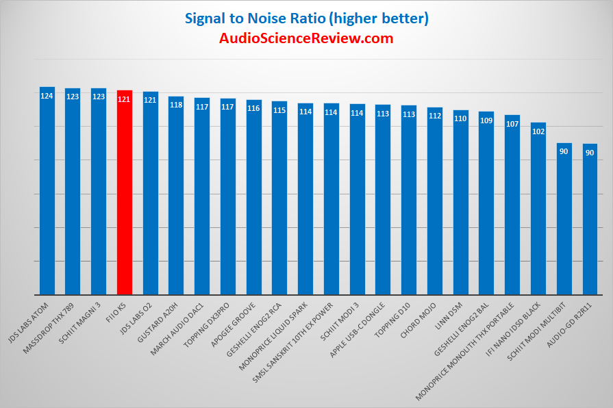 Fiio K5 Headphone Amplifier Signal to Noise Table Measurements.png