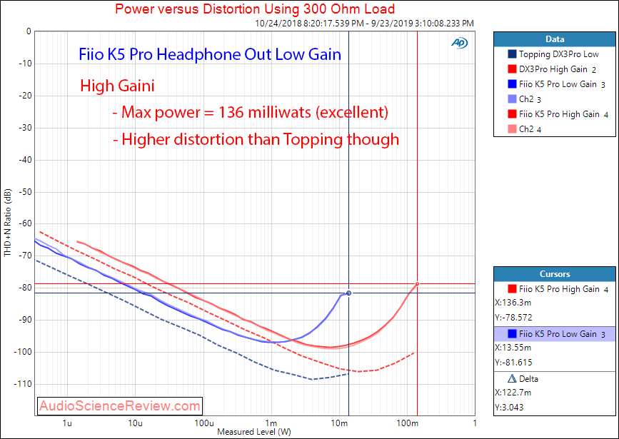 Fiio K5 Pro DAC and Headphone Amplifier Power into 300 Ohm Audio Measurements.png