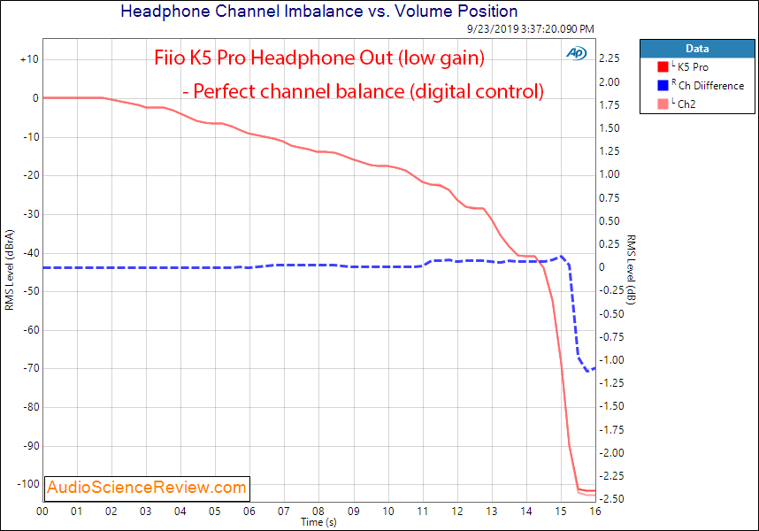 Fiio K5 Pro DAC and Headphone Channel Balance Audio Measurements.png