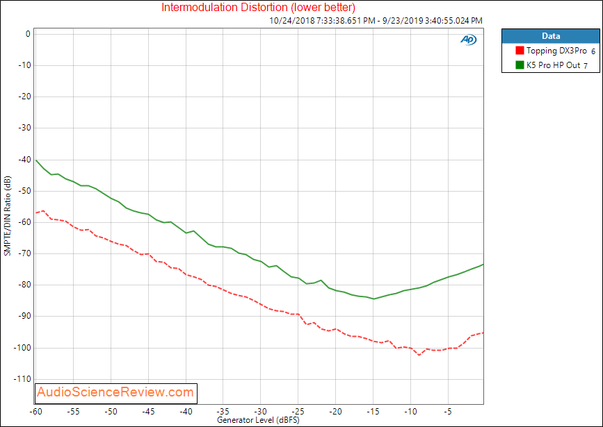 Fiio K5 Pro DAC and Headphone IMD Audio Measurements.png