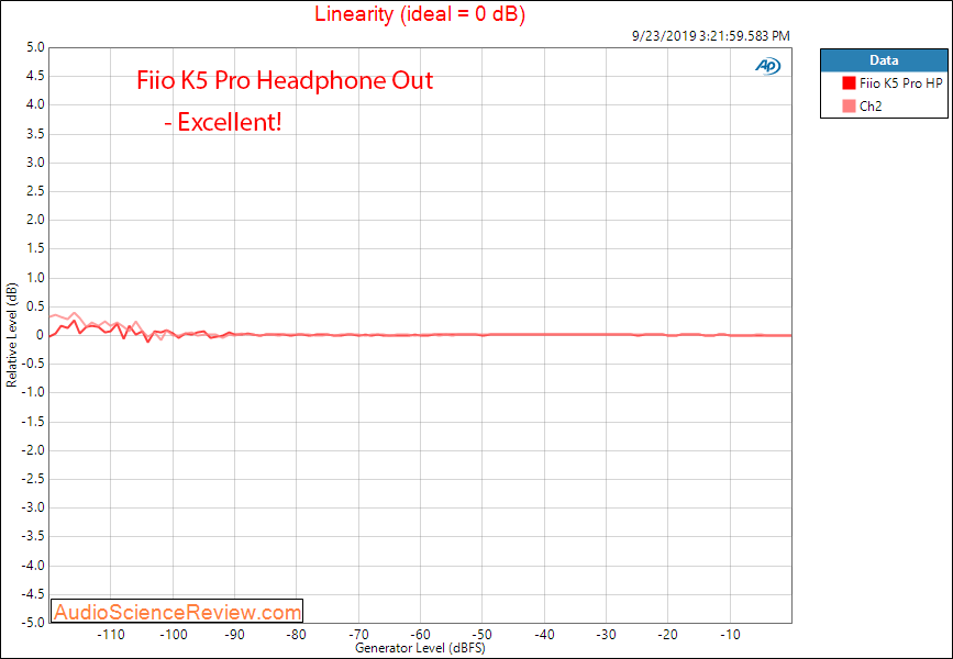 Fiio K5 Pro DAC and Headphone Linearity Audio Measurements.png