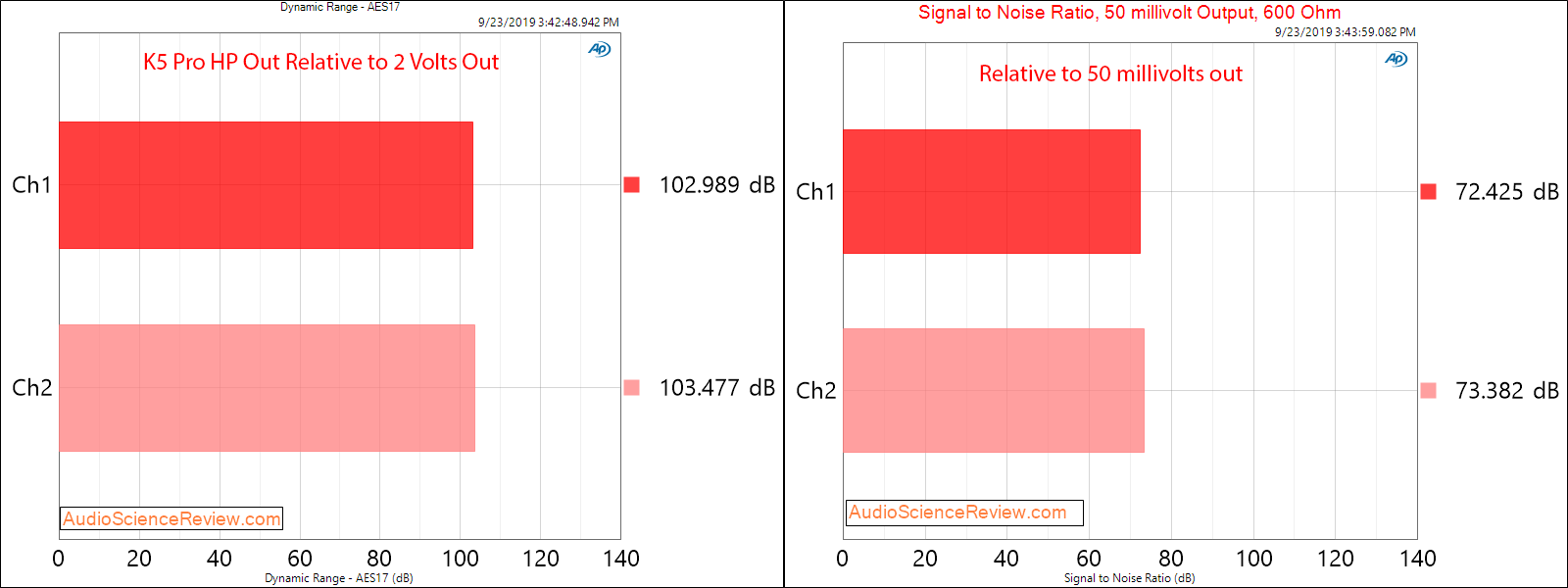 Fiio K5 Pro DAC and Headphone SNR Audio Measurements.png