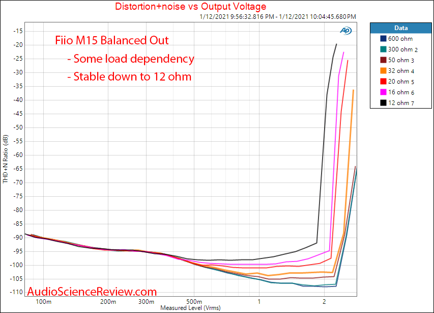 Fiio M15 Measurements Balanced Load dependency.png