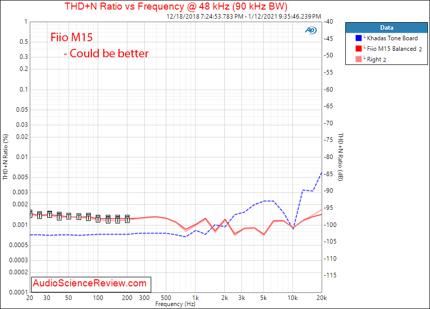 Fiio M15 Measurements Balanced THD+N vs Frequency Distortion.png