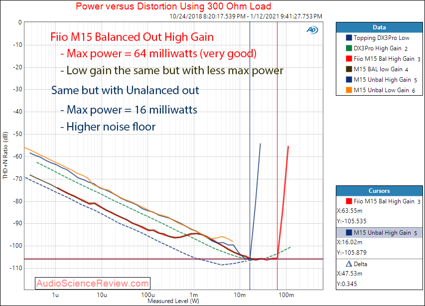 Fiio M15 Measurements Power into 300 ohm DAP.png