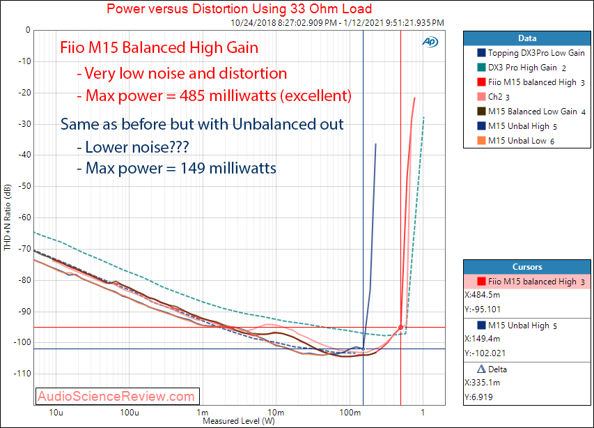 Fiio M15 Measurements Power into 32 ohm DAP.png