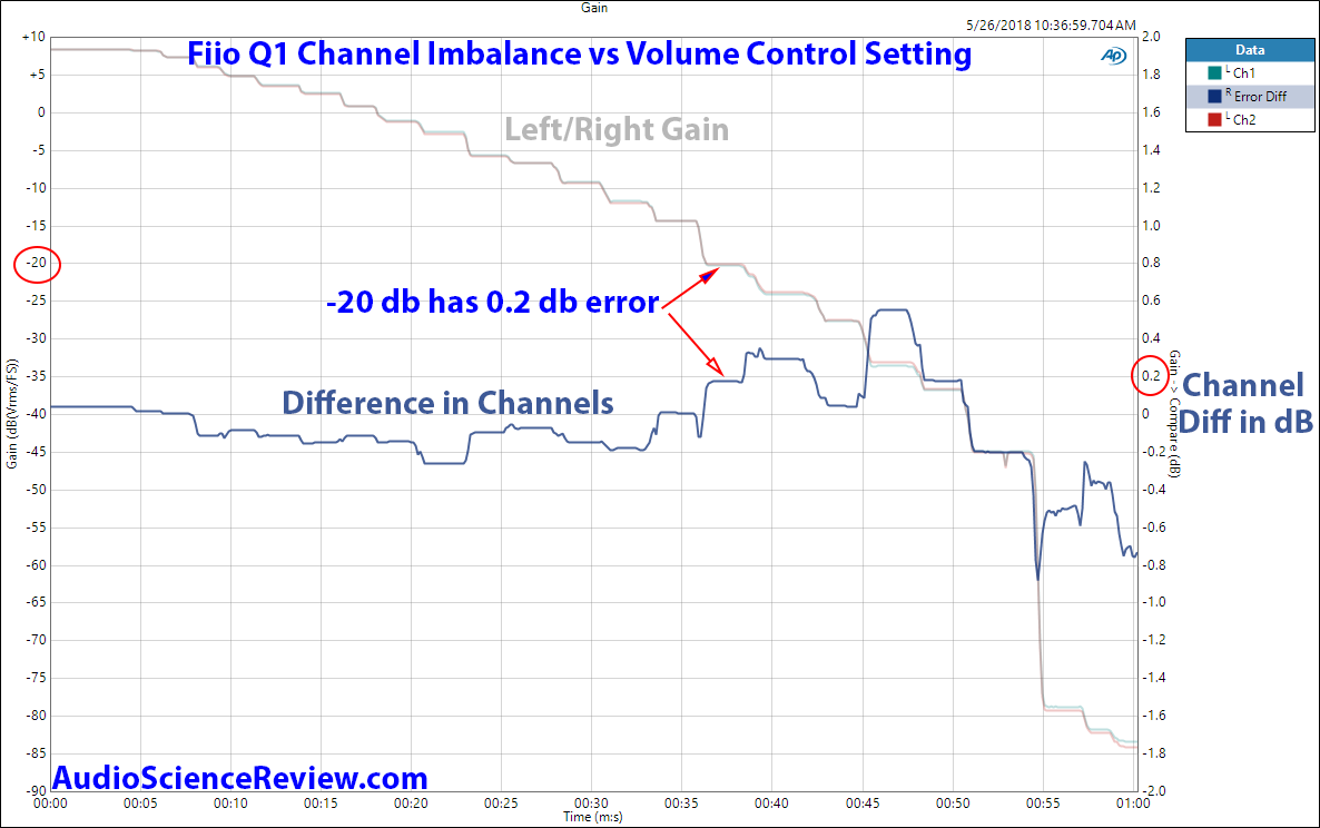 Fiio Q1 Channel Imbalance vs Volume with example Measurement.png