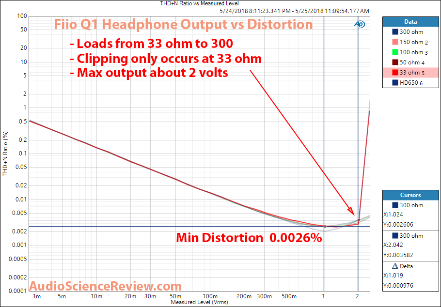 Fiio Q1 DAC THD Distortion vs Output Level Measurement.png