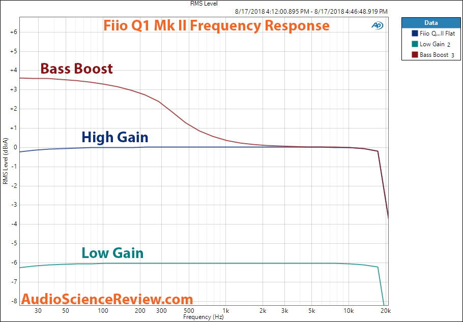 Fiio Q1 Mark II DSD DAC and Headphone Amplifier Frequency Response with Bass Boost Measurement.png