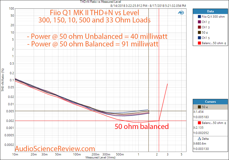 Fiio Q1 Mark II DSD DAC and Headphone Amplifier Output Output Power vs Distortion Balanced Mea...png