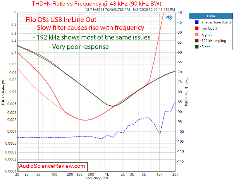 Fiio Q5s USB DAC Bluethooth Portable Headphone Amplifier  THD+N vs Frequency THX Audio Measure...png