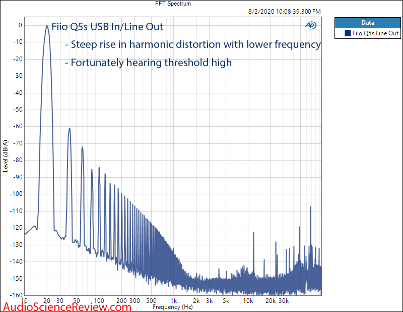 Fiio Q5s USB DAC Bluethooth Portable Headphone Amplifier THX FFT Audio Measurements.png
