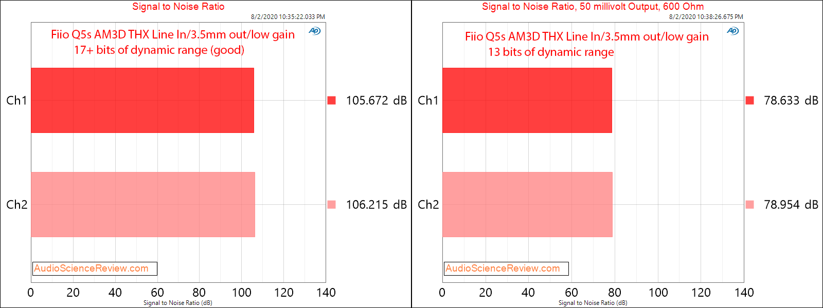 Fiio Q5s USB DAC Bluethooth Portable Headphone Amplifier THX HP Dynamic Range Audio Measurements.png