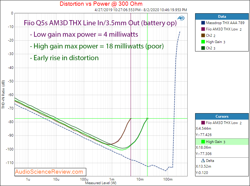 Fiio Q5s USB DAC Bluethooth Portable Headphone Amplifier THX HP Power at 300 Audio Measurements.png