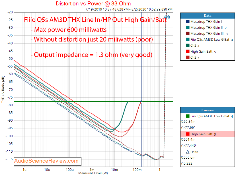 Fiio Q5s USB DAC Bluethooth Portable Headphone Amplifier THX HP Power at 33 Audio Measurements.png