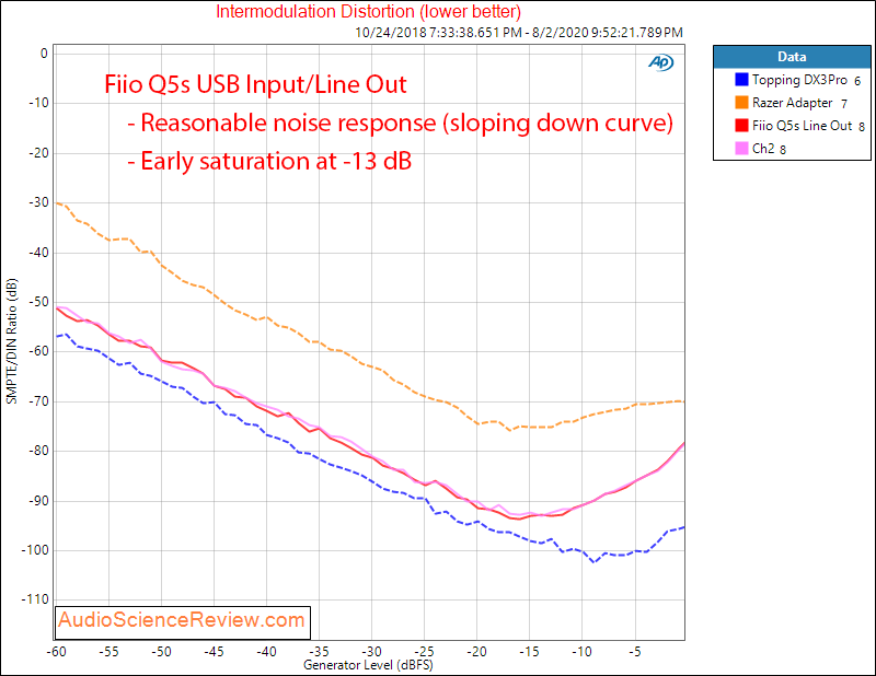 Fiio Q5s USB DAC Bluethooth Portable Headphone Amplifier THX IMD Audio Measurements.png