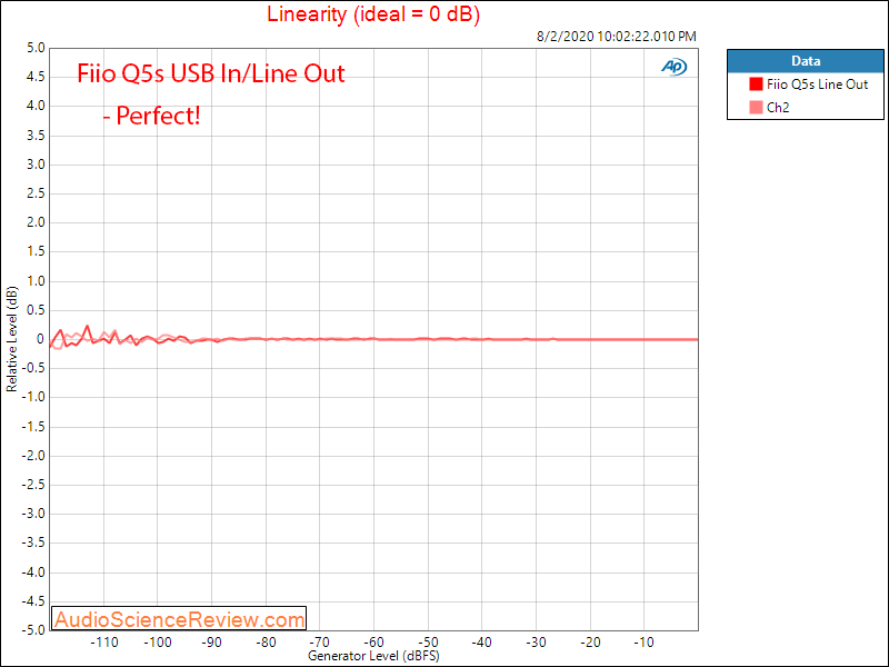 Fiio Q5s USB DAC Bluethooth Portable Headphone Amplifier THX Linearity Audio Measurements.png