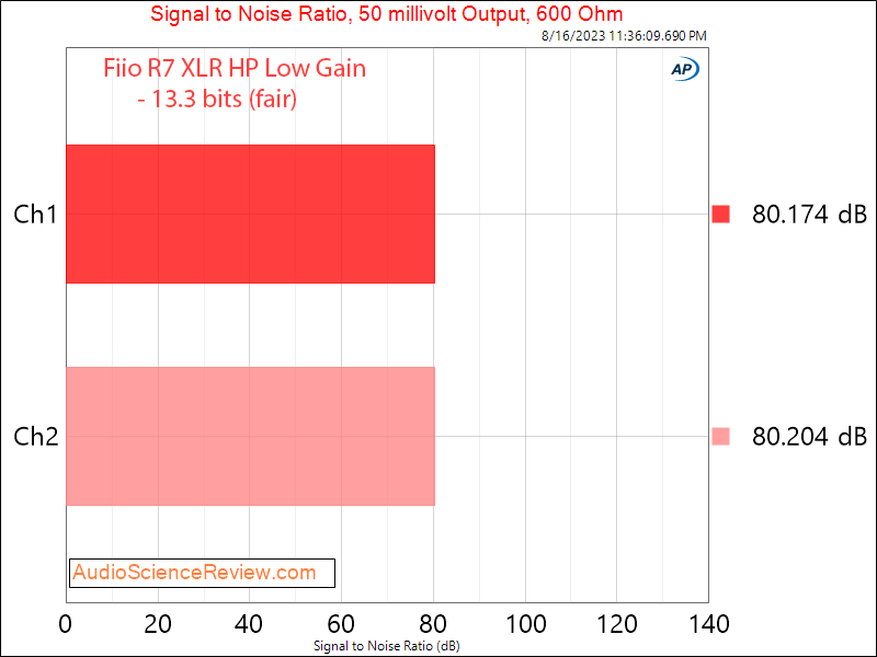 Fiio R7 Streamer Stereo Balanced Android Headphone Amplifier Power 300 ohm 50 mv Measurement.png