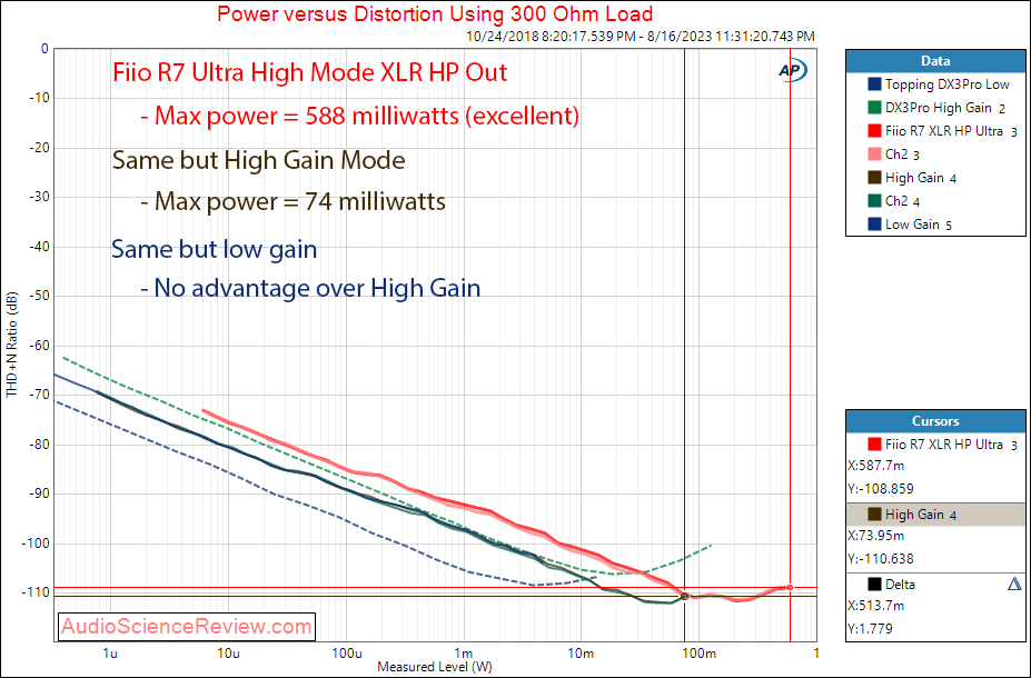 Fiio R7 Streamer Stereo Balanced Android Headphone Amplifier Power 300 ohm Measurement.png
