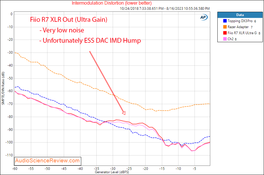 Fiio R7 Streamer Stereo Balanced Android Headphone Amplifier XLR Coax IMD Distortion Measurement.png