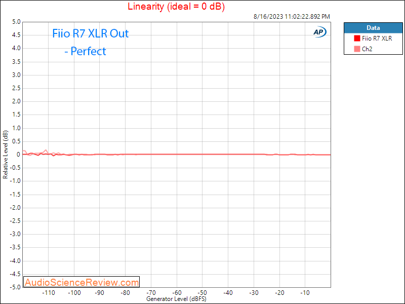 Fiio R7 Streamer Stereo Balanced Android Headphone Amplifier XLR Coax linearity Measurement.png