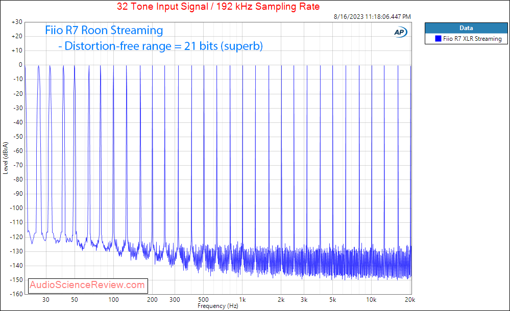 Fiio R7 Streamer Stereo Balanced Android Headphone Amplifier XLR Roon Multitone Measurement.png